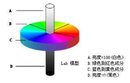 lab模型与rgb区别 lab和rgb 