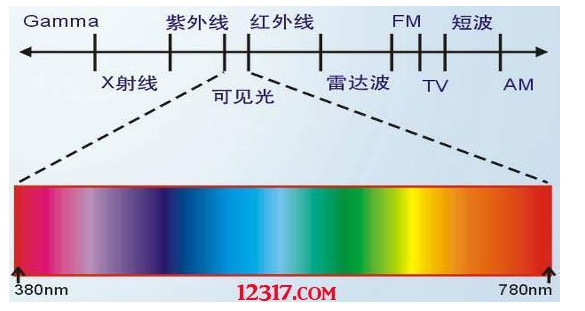 光模块波长的区别 光模块波长不一样可以对通么 