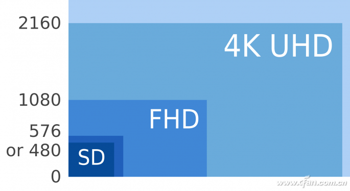 fhduhd区别 fhd uhd区别 