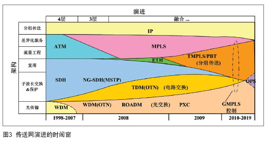 包含OTN和IPRAN传输区别的词条