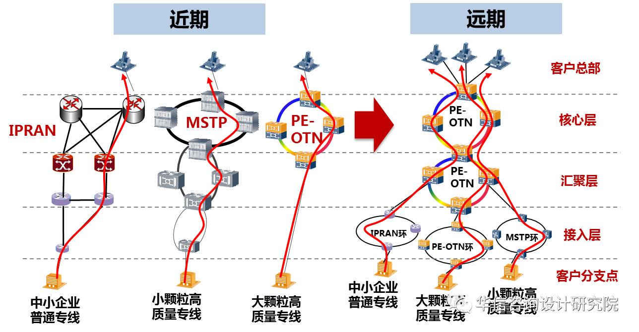 包含OTN和IPRAN传输区别的词条