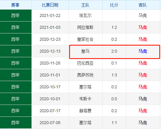 马竞卫冕冠军排名暴跌状态不佳的简单介绍