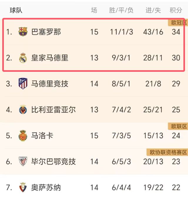 关于赫塔菲主场告捷，重返积分榜前列的信息