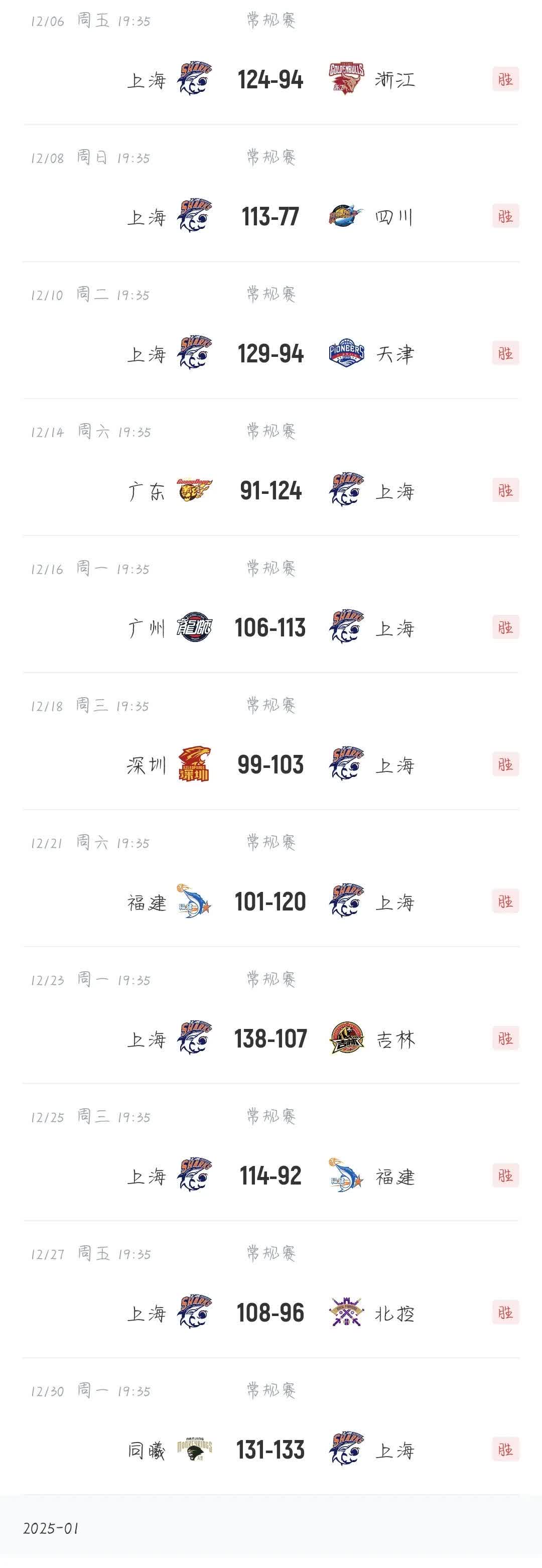 关于上海男篮轻松击败辽宁，继续领跑积分榜的信息