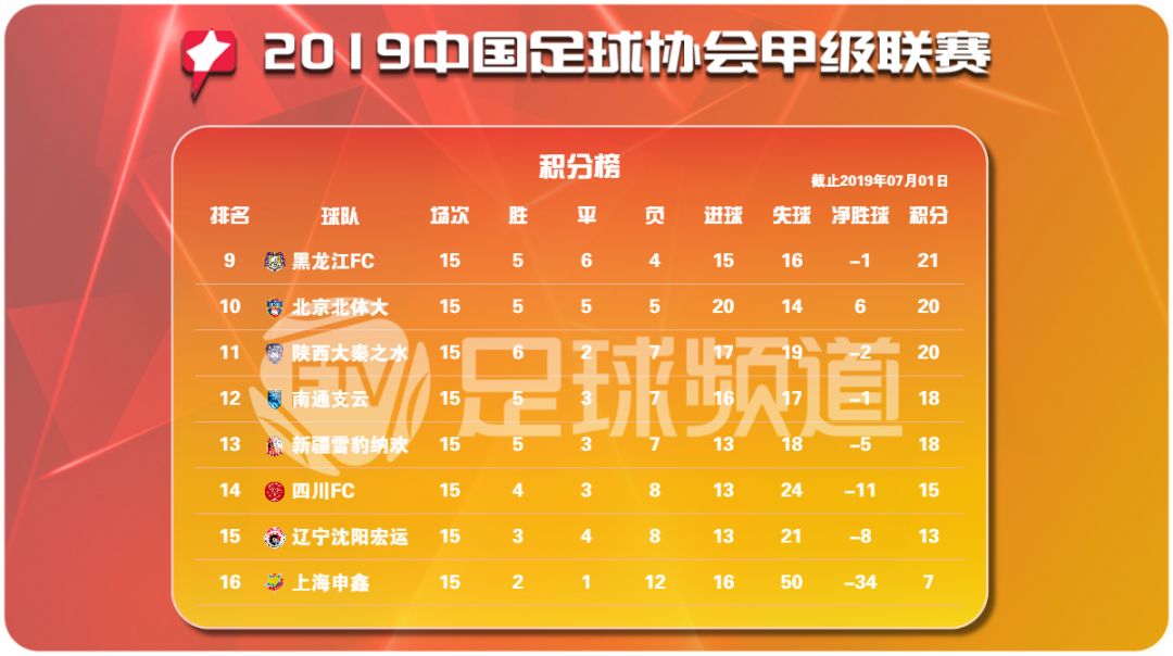 石家庄永昌客场不敌，积分榜排名持续低迷 