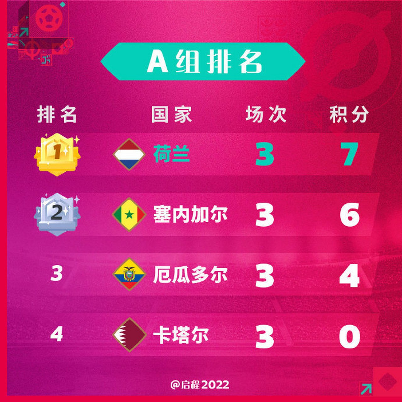 荷兰豪取连胜，积分榜上升至第二位 