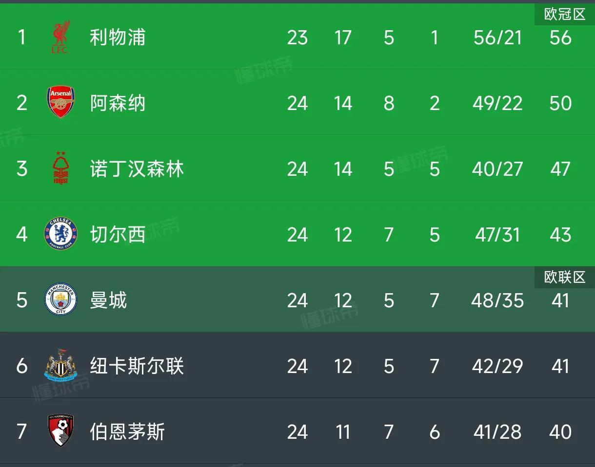 曼城击败切尔西，重返英超前四，欧冠资格遥不可及的简单介绍