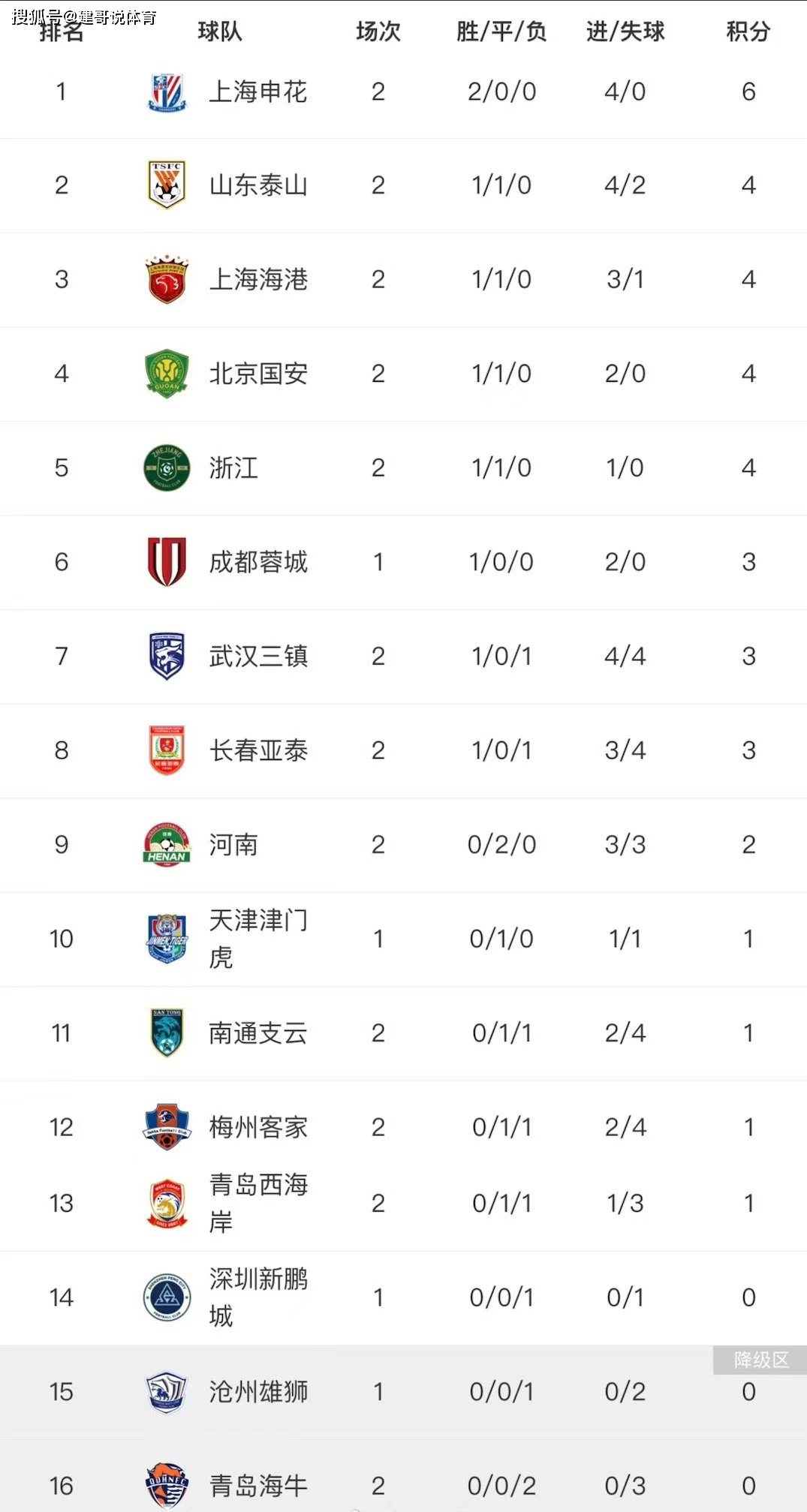 国安主场获胜，豪取七连胜，成功登顶积分榜的简单介绍