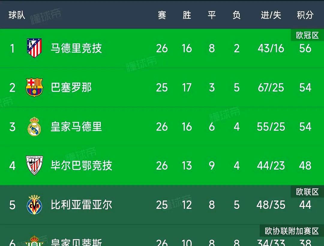 关于马德里竞技主场绝杀皇家马德里，追平西甲积分榜领先优势！的信息